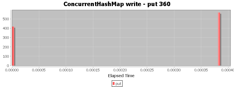 ConcurrentHashMap write - put 360